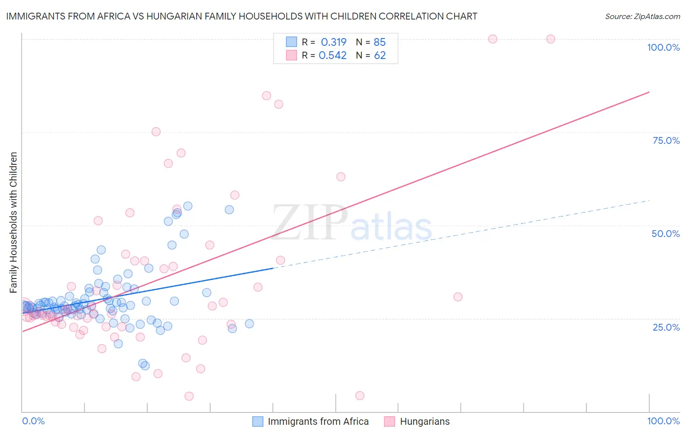 Immigrants from Africa vs Hungarian Family Households with Children