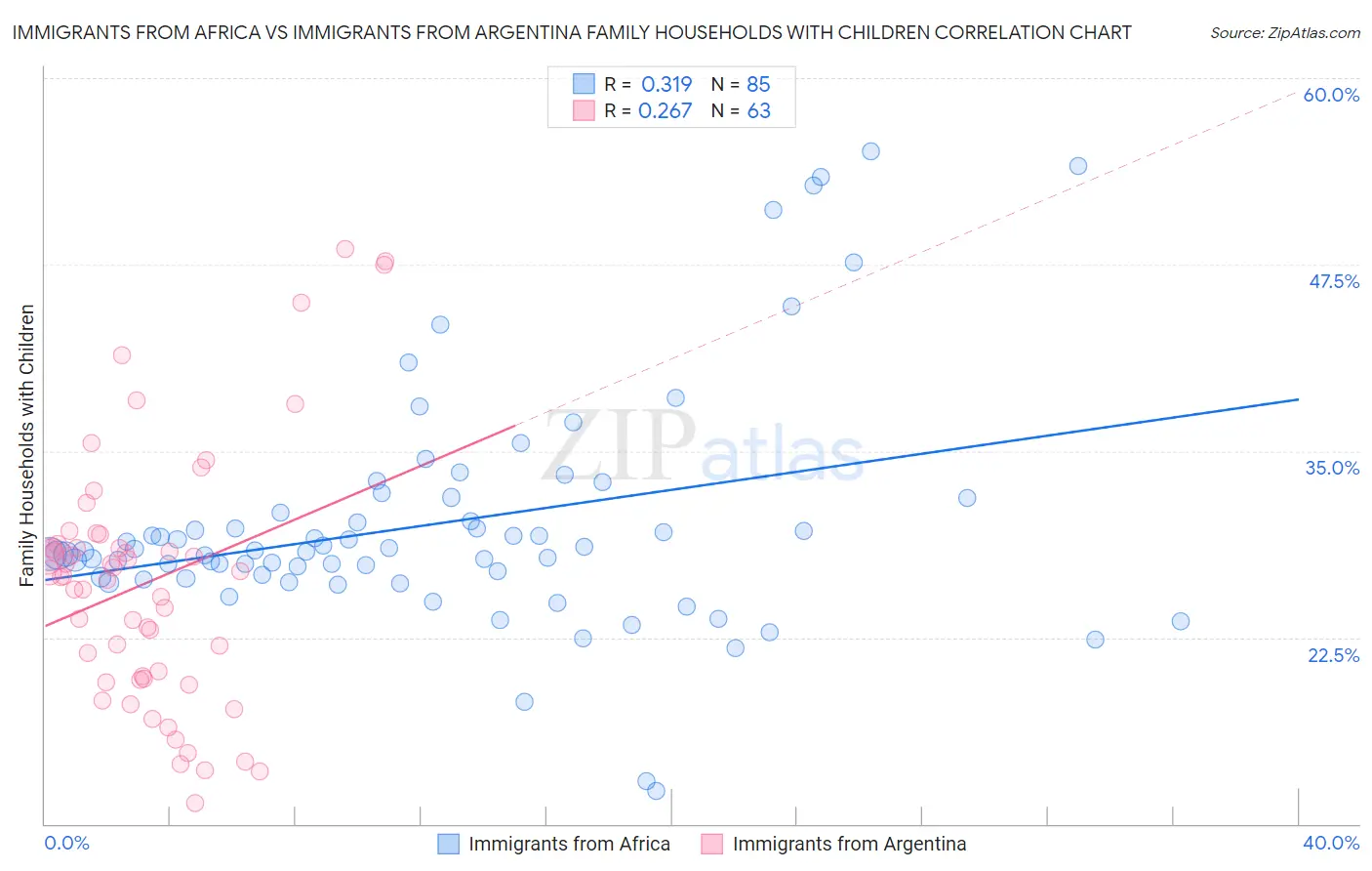 Immigrants from Africa vs Immigrants from Argentina Family Households with Children