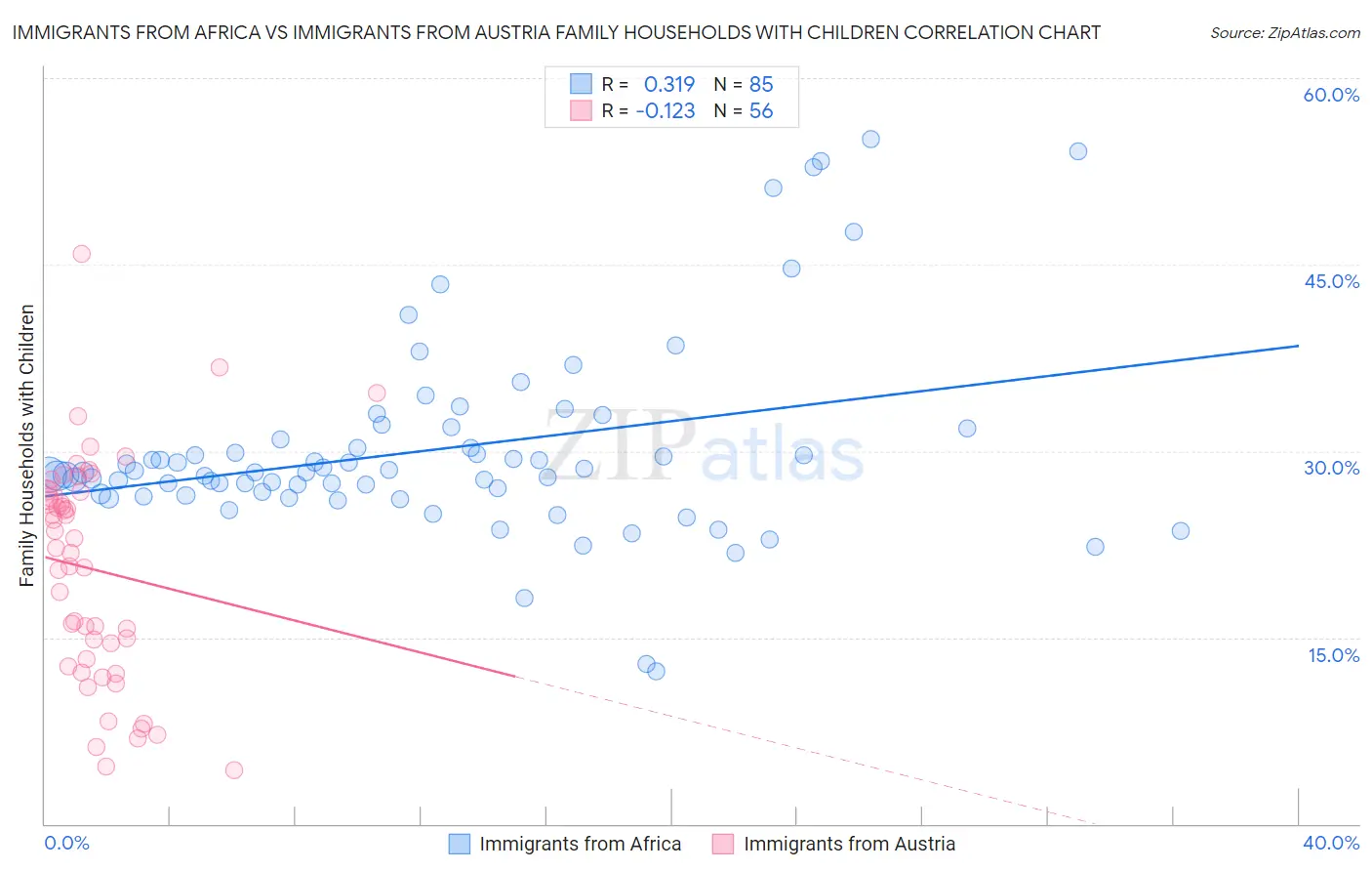 Immigrants from Africa vs Immigrants from Austria Family Households with Children