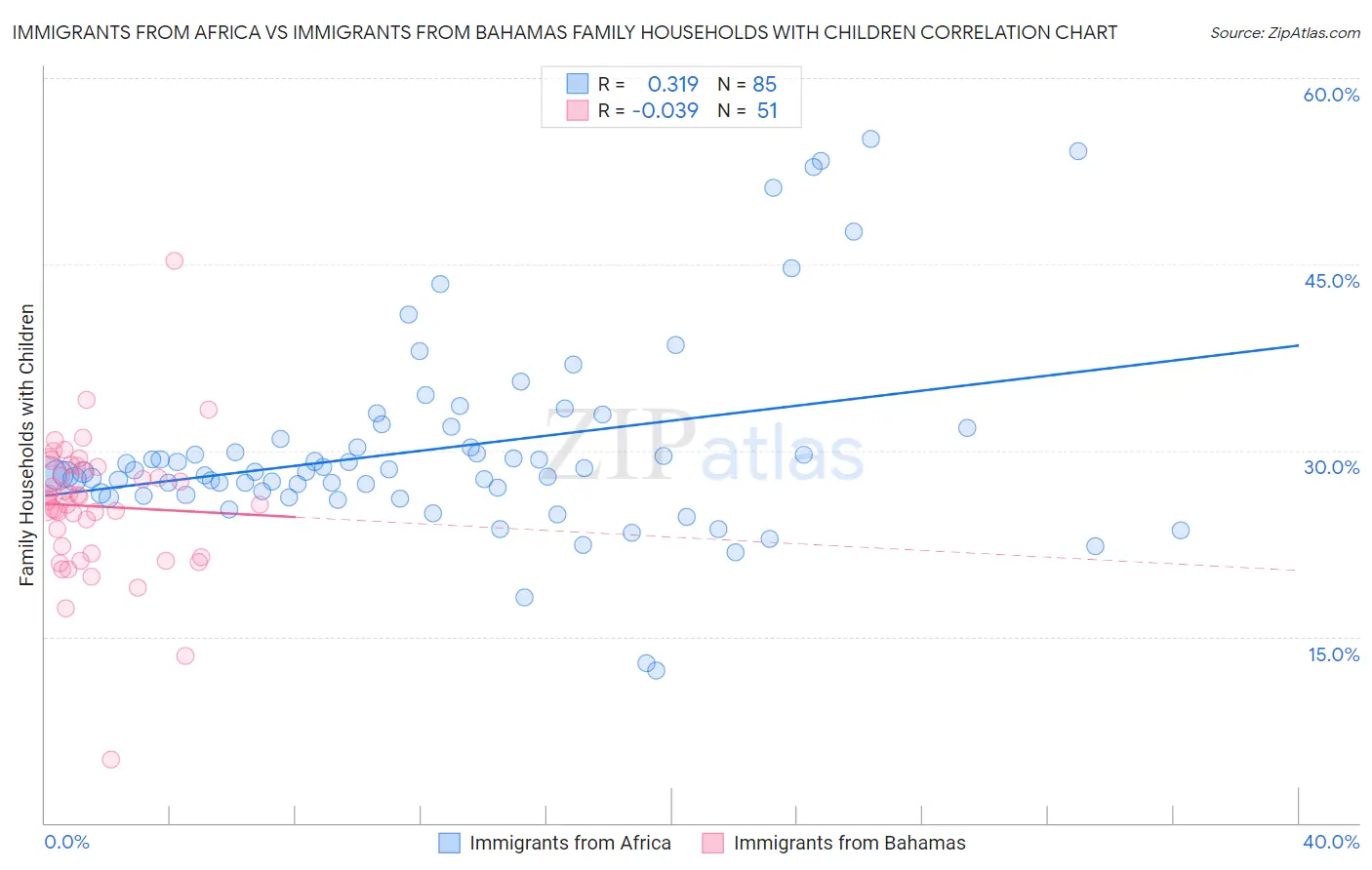 Immigrants from Africa vs Immigrants from Bahamas Family Households with Children
