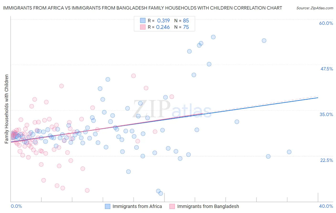 Immigrants from Africa vs Immigrants from Bangladesh Family Households with Children