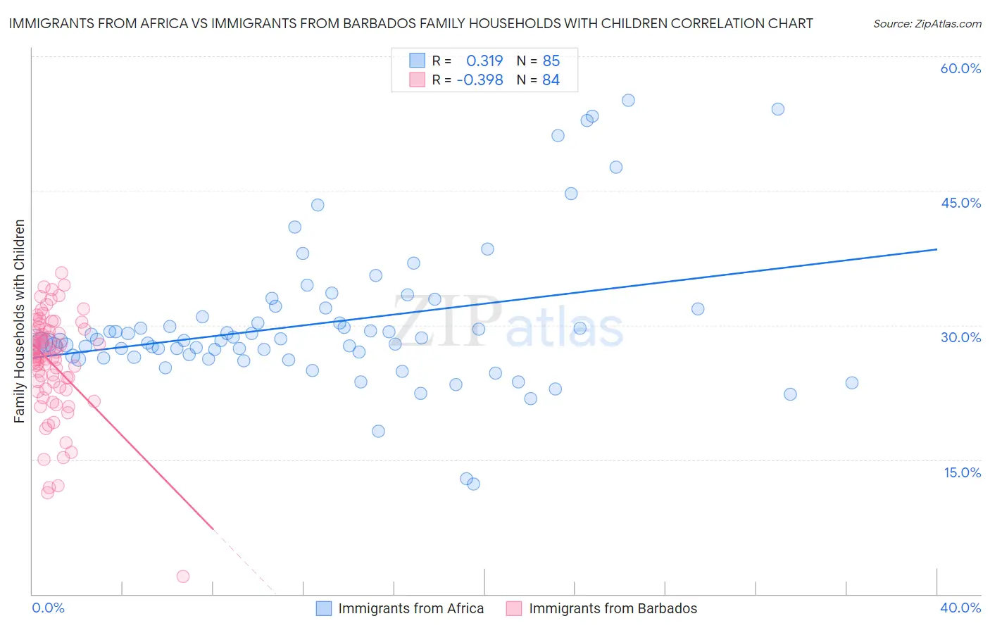 Immigrants from Africa vs Immigrants from Barbados Family Households with Children
