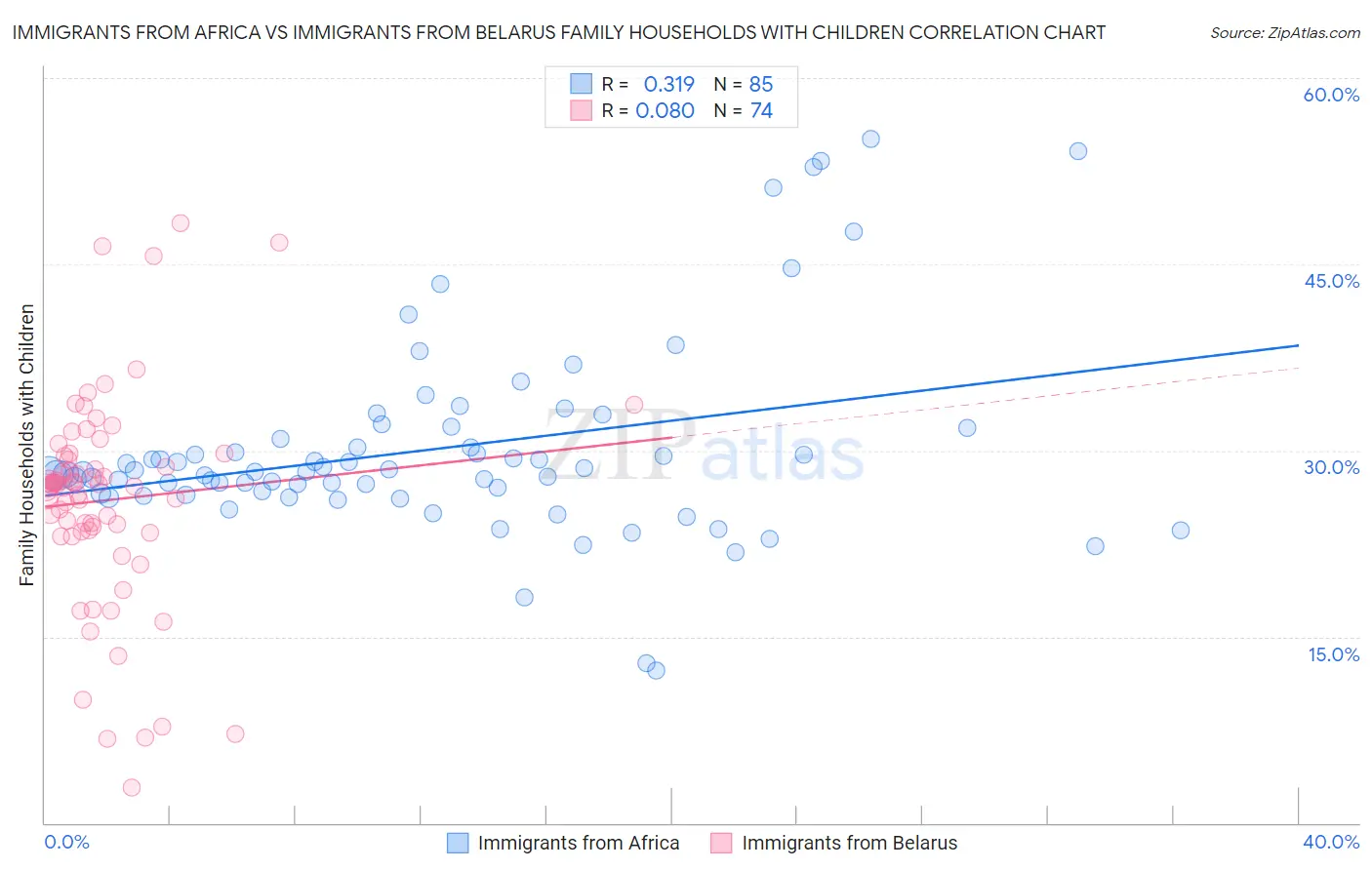 Immigrants from Africa vs Immigrants from Belarus Family Households with Children