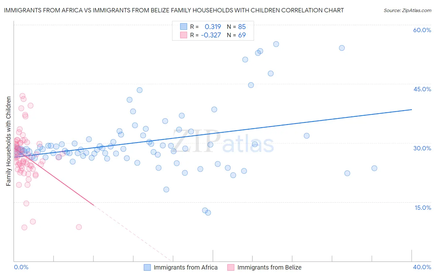 Immigrants from Africa vs Immigrants from Belize Family Households with Children