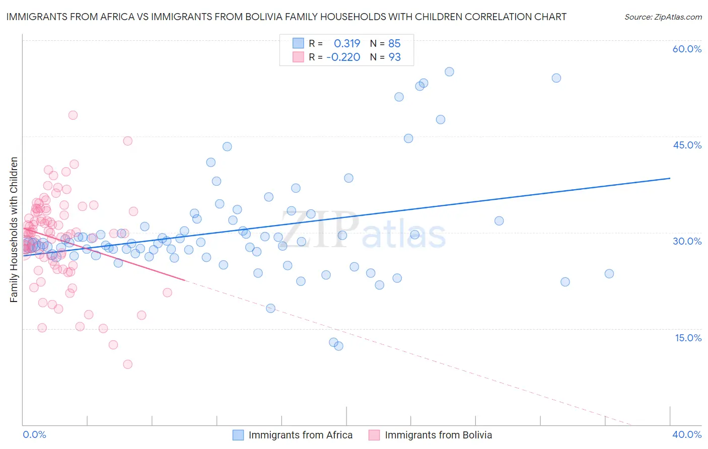 Immigrants from Africa vs Immigrants from Bolivia Family Households with Children