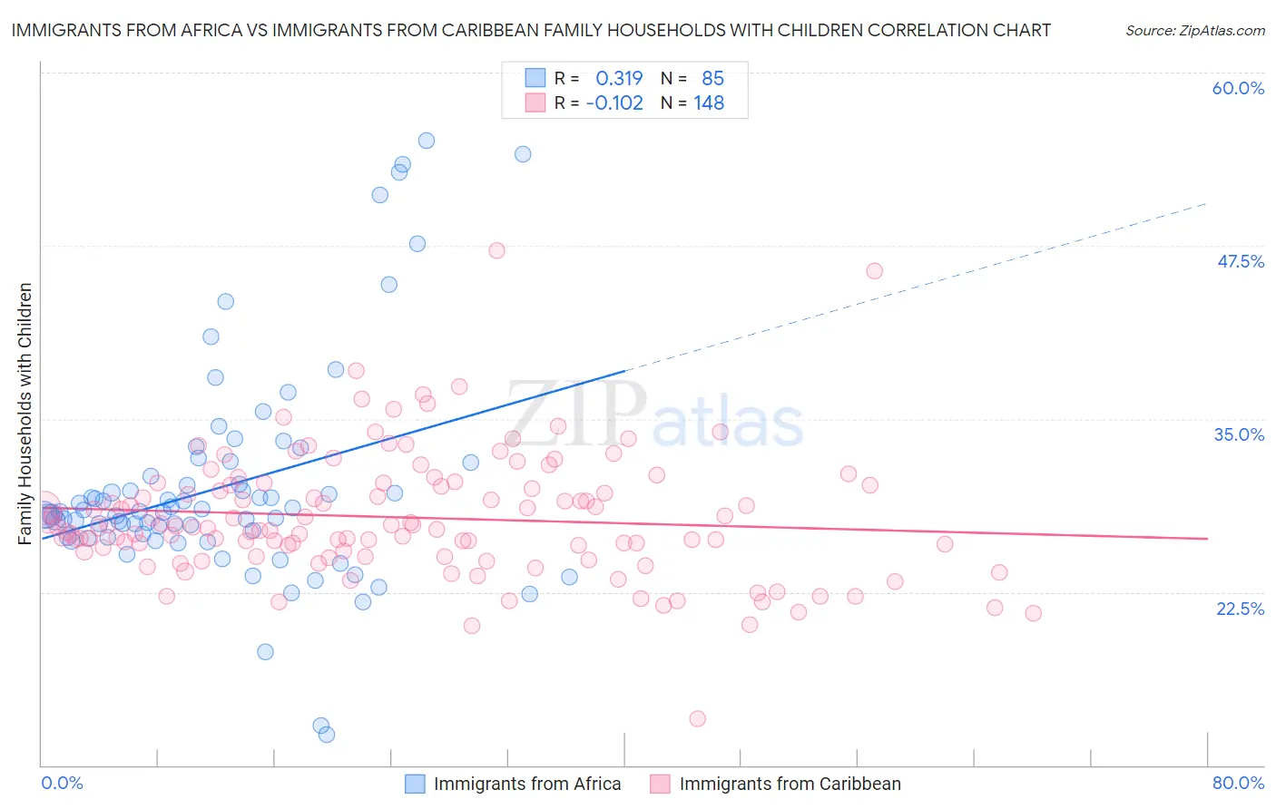 Immigrants from Africa vs Immigrants from Caribbean Family Households with Children