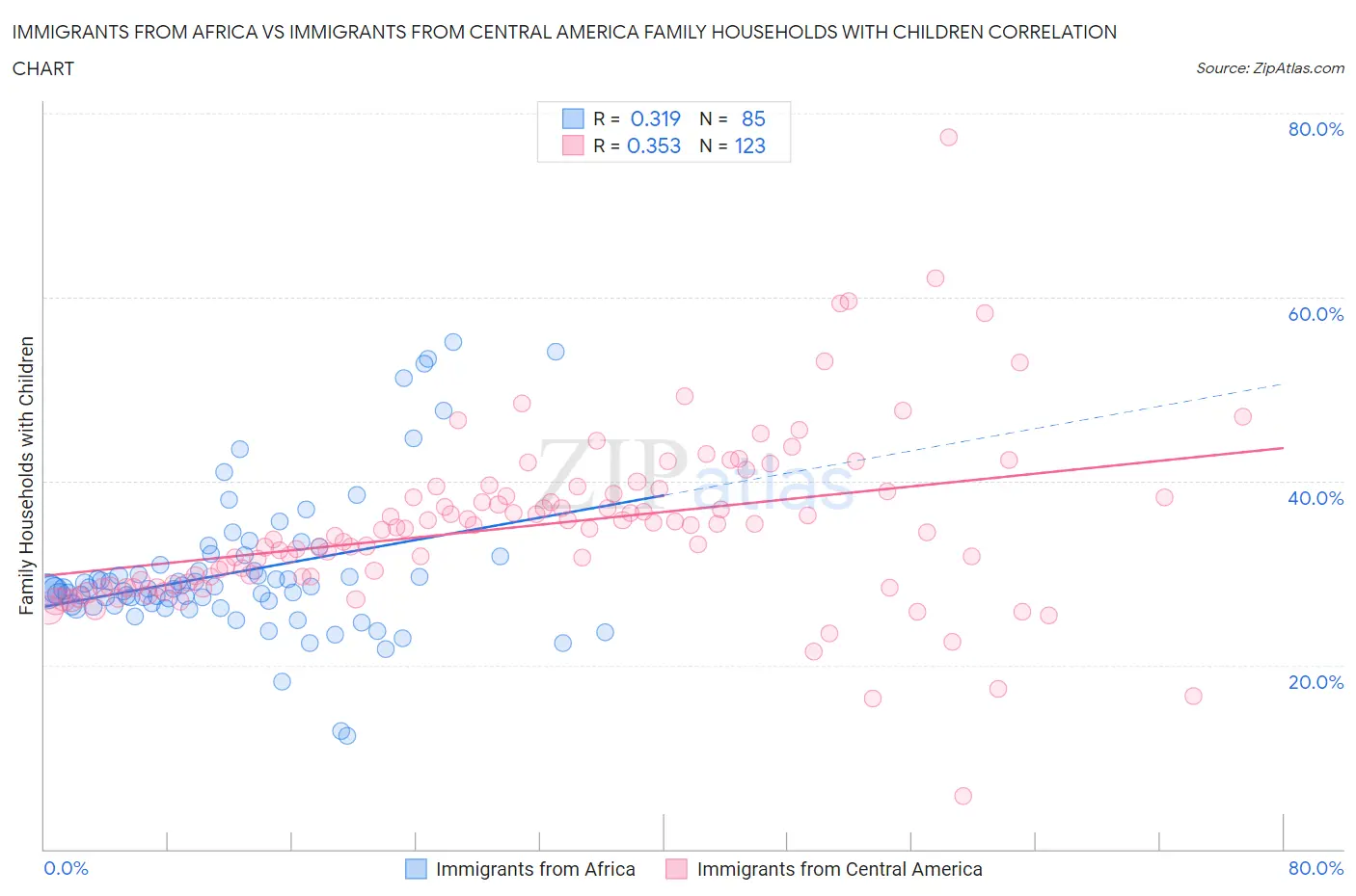 Immigrants from Africa vs Immigrants from Central America Family Households with Children