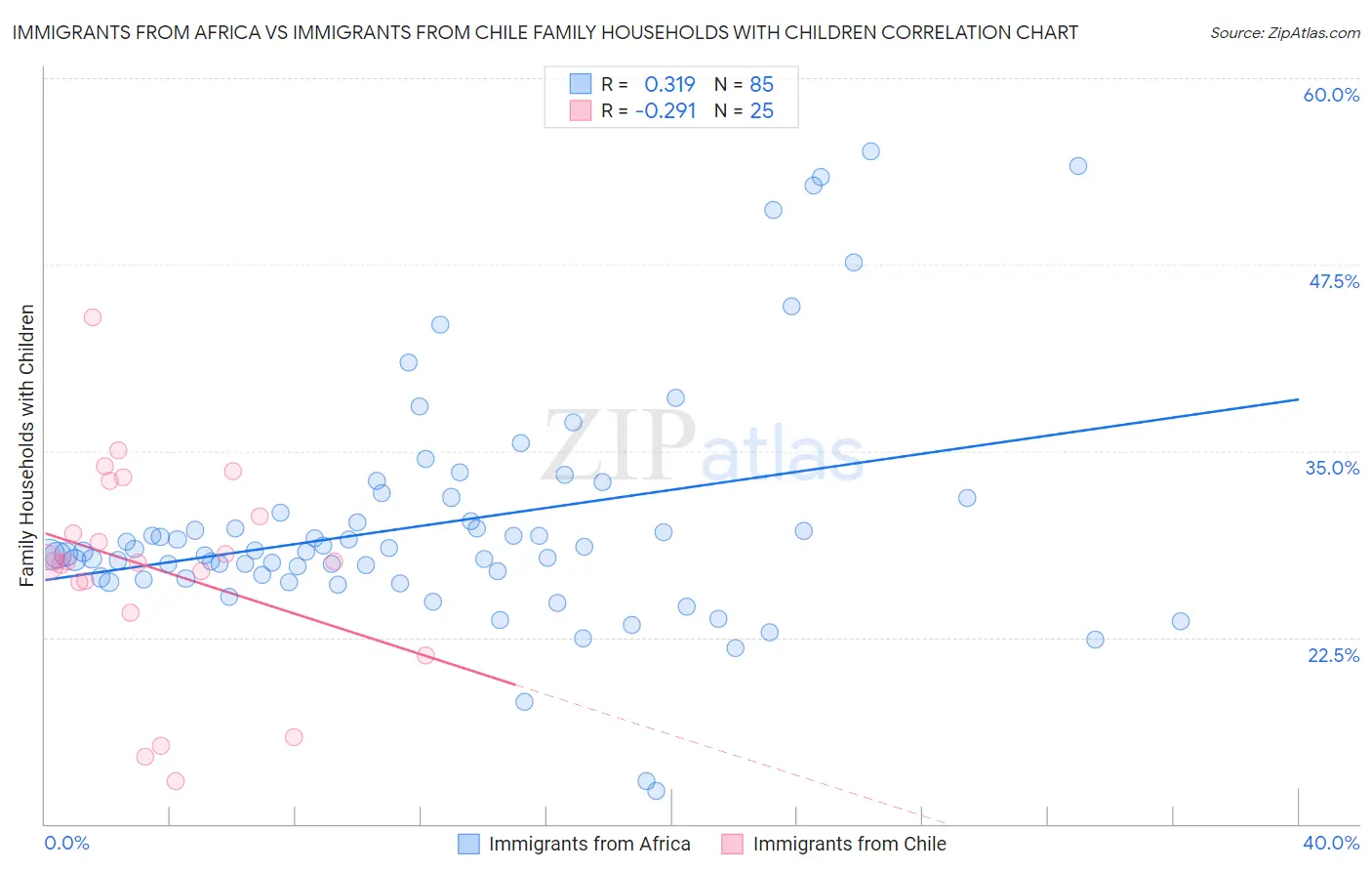 Immigrants from Africa vs Immigrants from Chile Family Households with Children