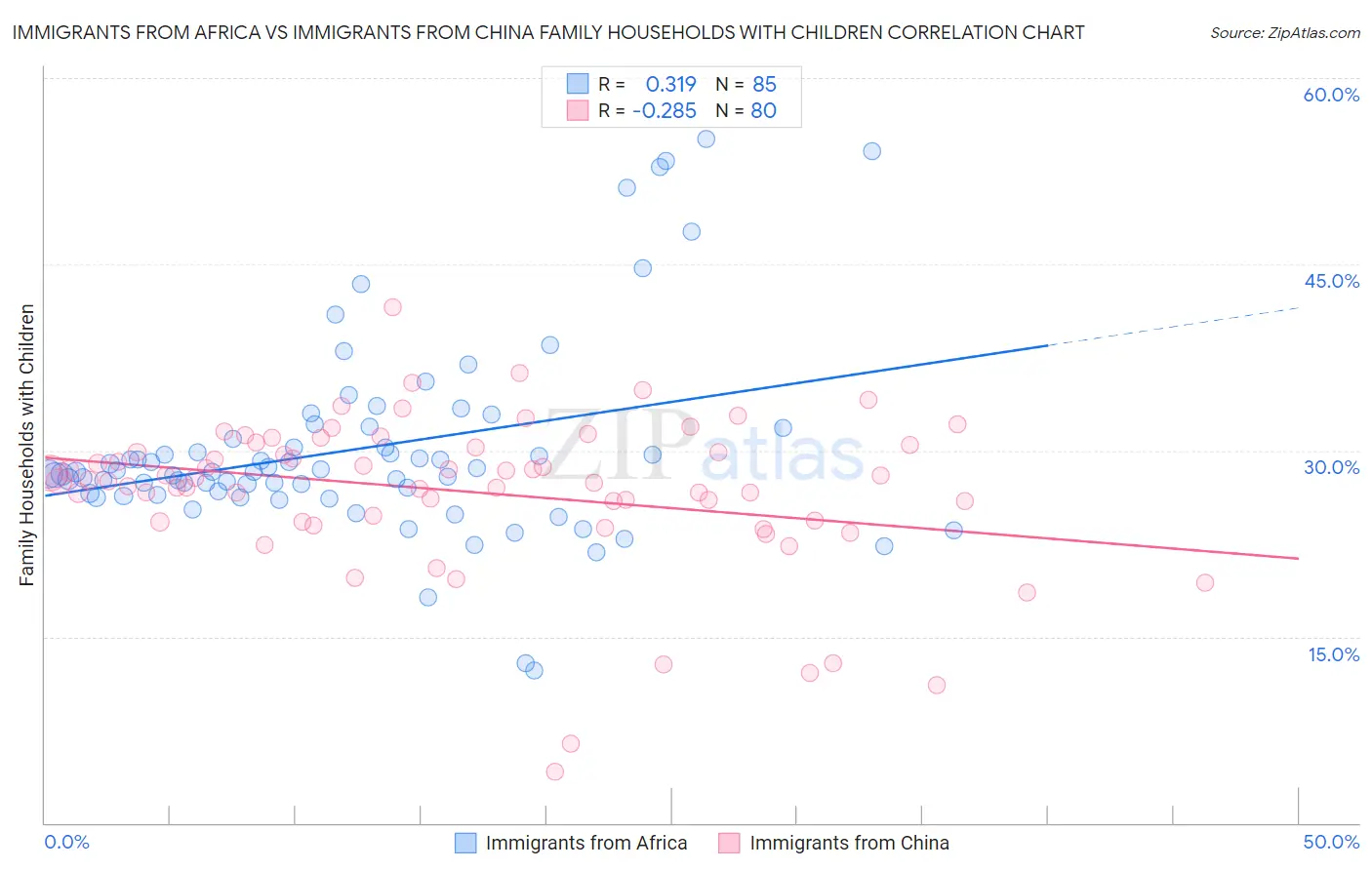 Immigrants from Africa vs Immigrants from China Family Households with Children