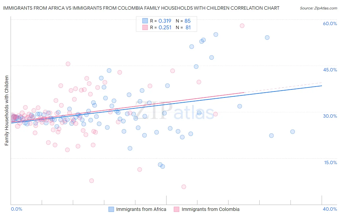 Immigrants from Africa vs Immigrants from Colombia Family Households with Children