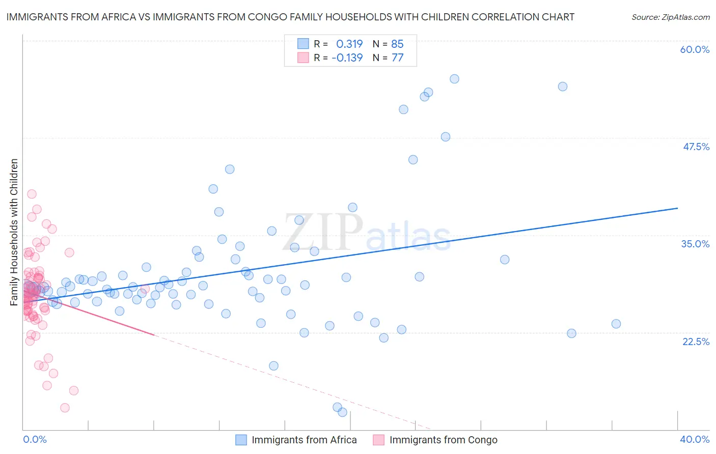 Immigrants from Africa vs Immigrants from Congo Family Households with Children