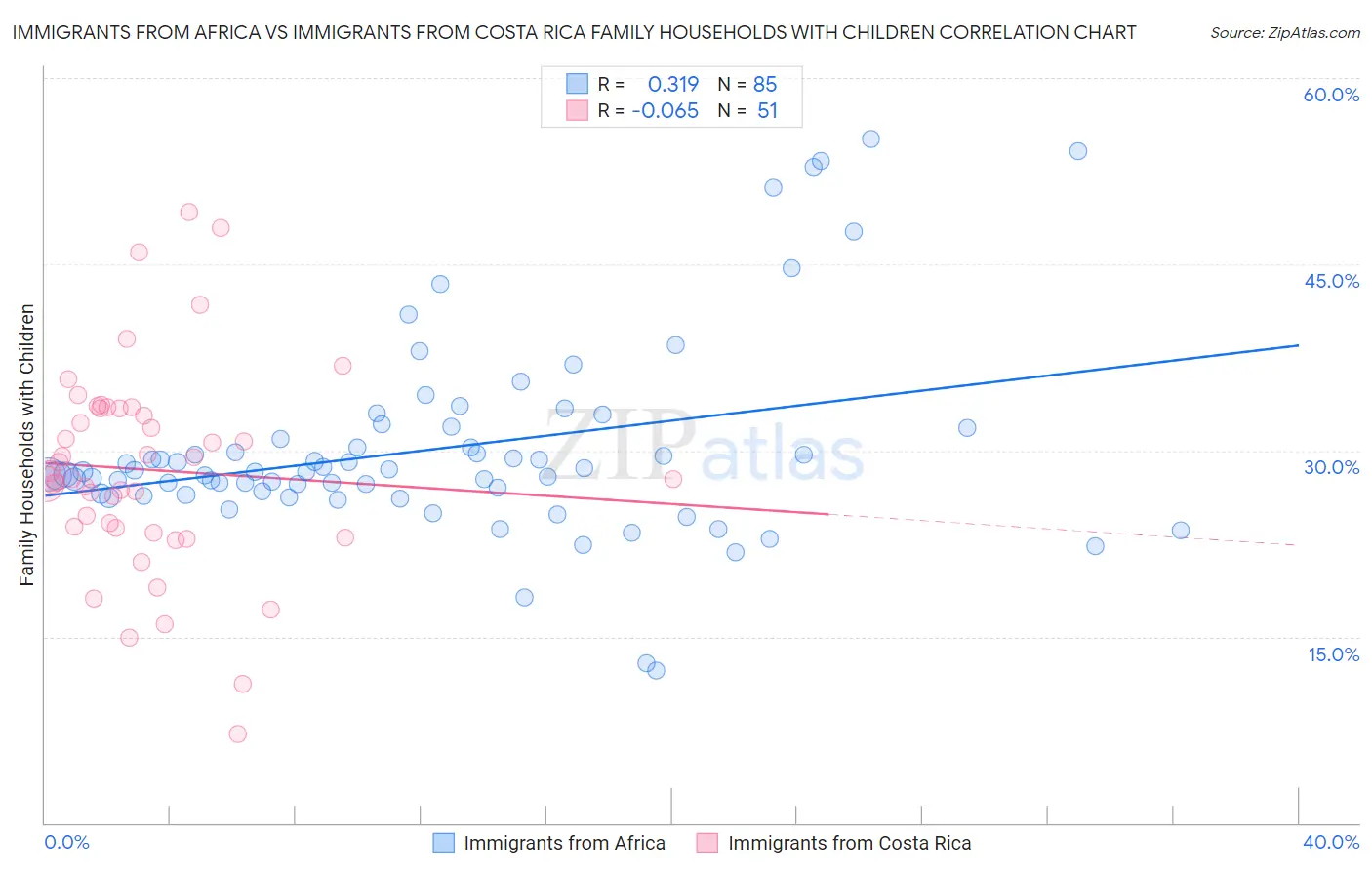 Immigrants from Africa vs Immigrants from Costa Rica Family Households with Children