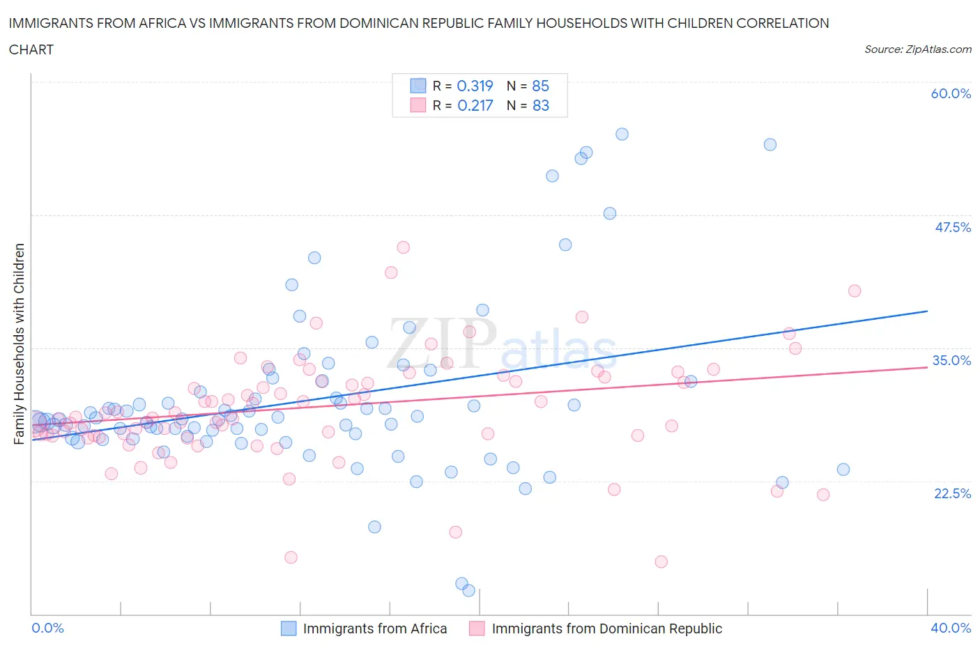 Immigrants from Africa vs Immigrants from Dominican Republic Family Households with Children