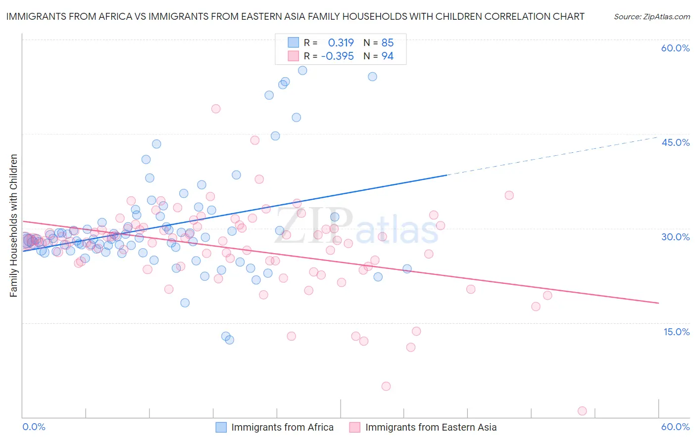 Immigrants from Africa vs Immigrants from Eastern Asia Family Households with Children
