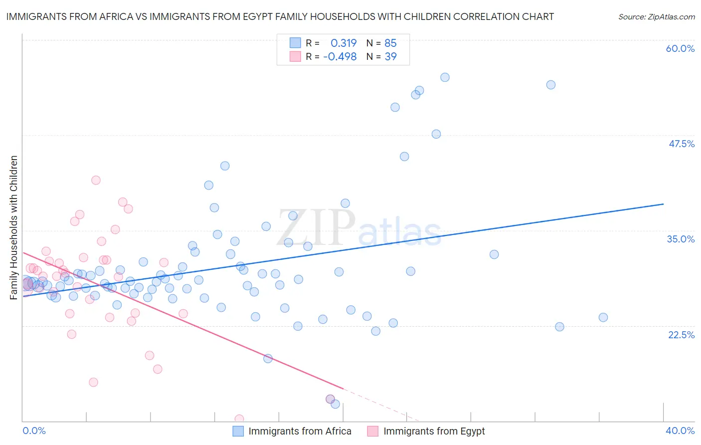 Immigrants from Africa vs Immigrants from Egypt Family Households with Children