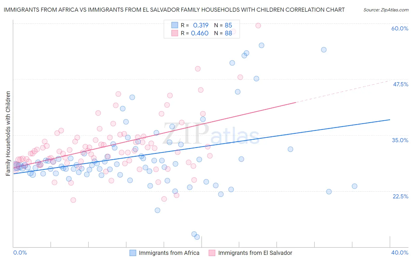Immigrants from Africa vs Immigrants from El Salvador Family Households with Children