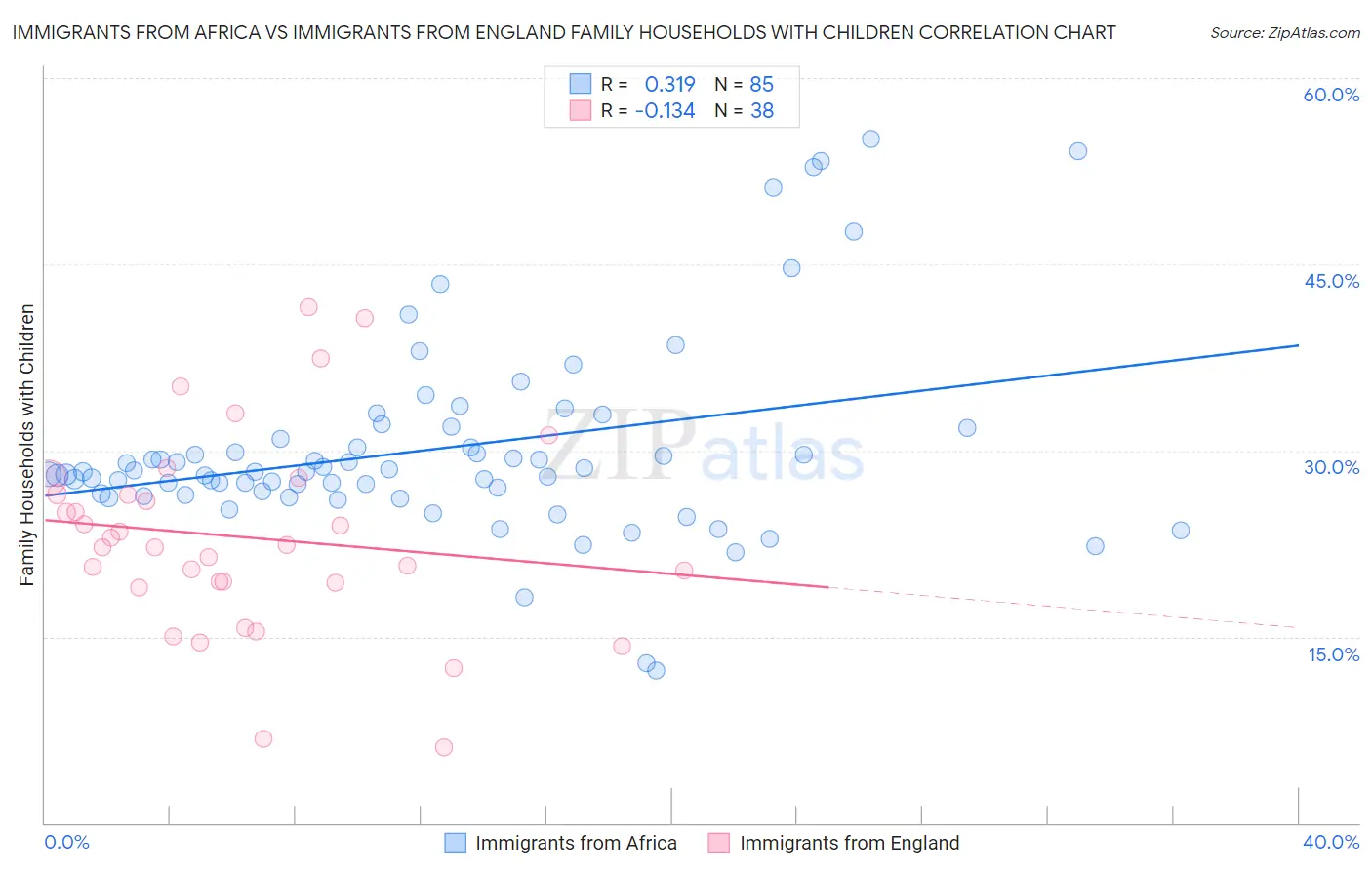 Immigrants from Africa vs Immigrants from England Family Households with Children