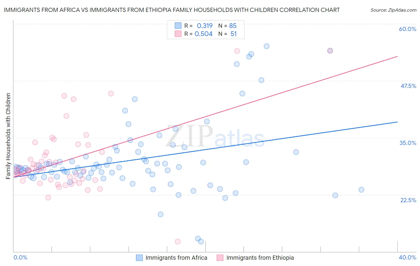 Immigrants from Africa vs Immigrants from Ethiopia Family Households with Children