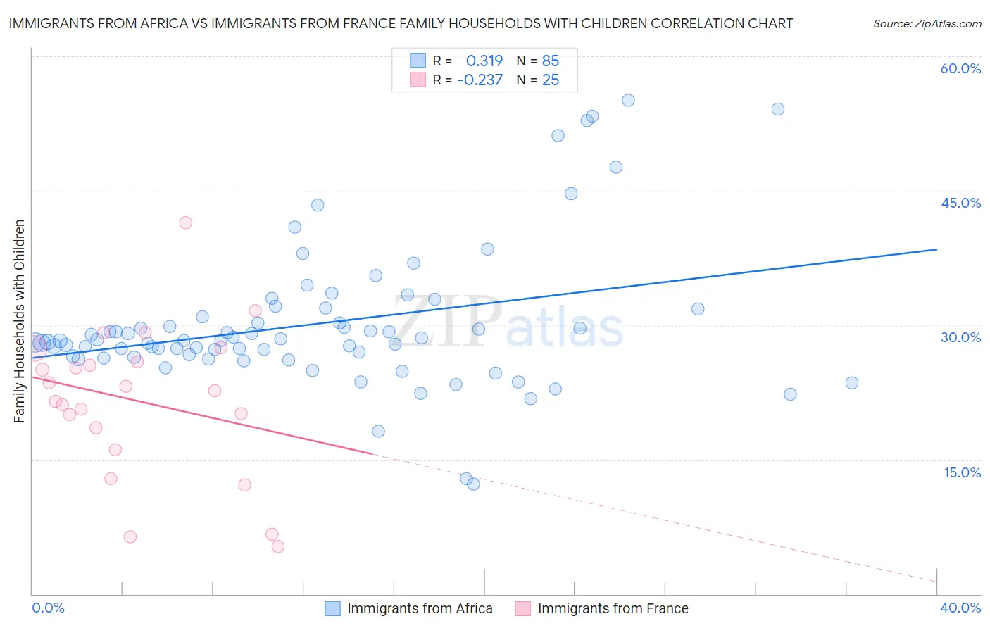 Immigrants from Africa vs Immigrants from France Family Households with Children