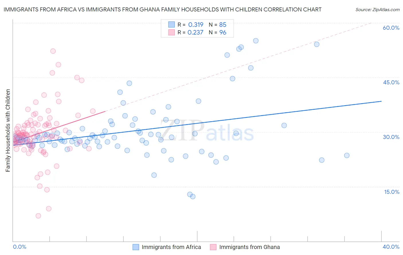Immigrants from Africa vs Immigrants from Ghana Family Households with Children