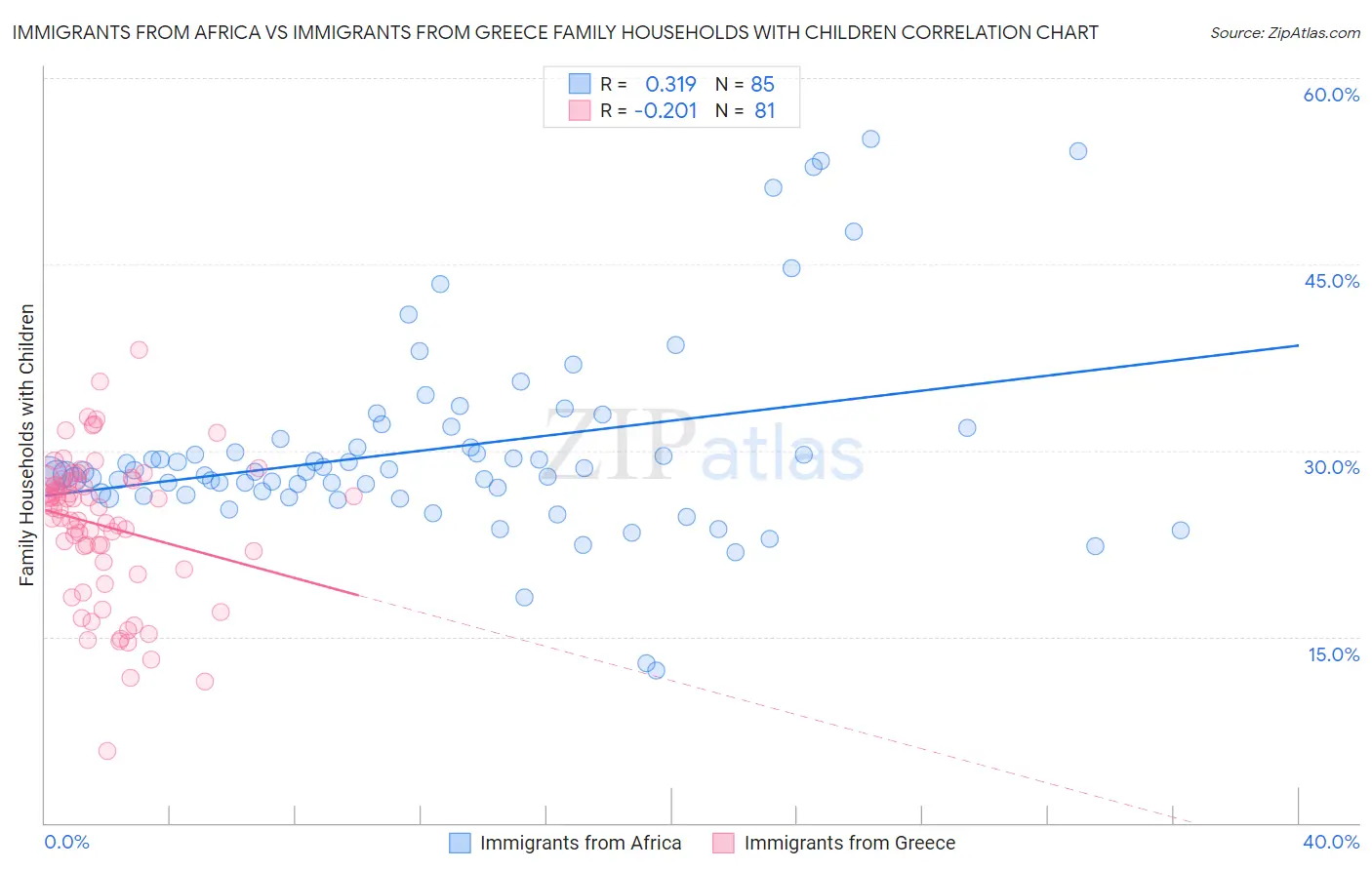 Immigrants from Africa vs Immigrants from Greece Family Households with Children