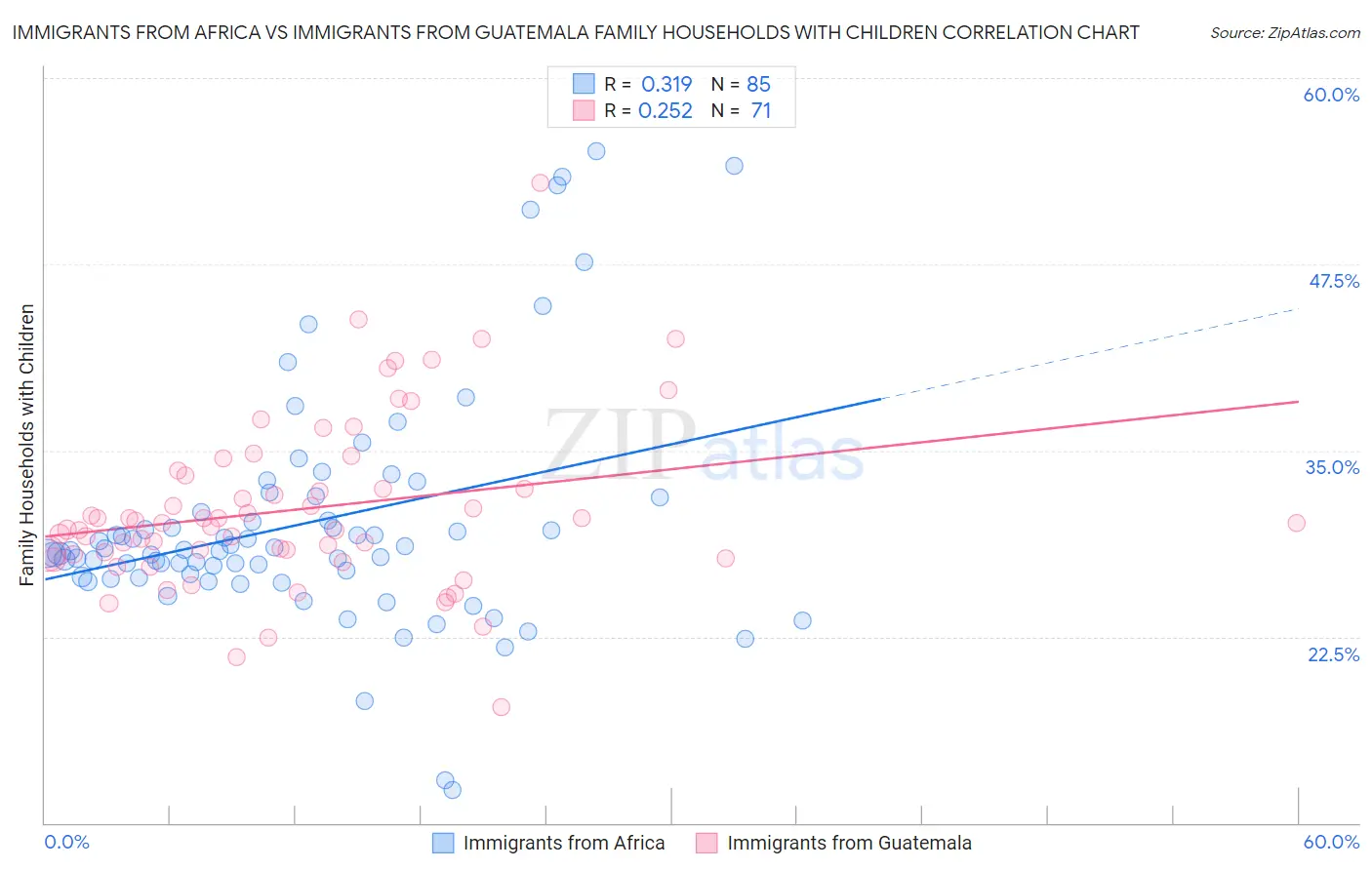 Immigrants from Africa vs Immigrants from Guatemala Family Households with Children