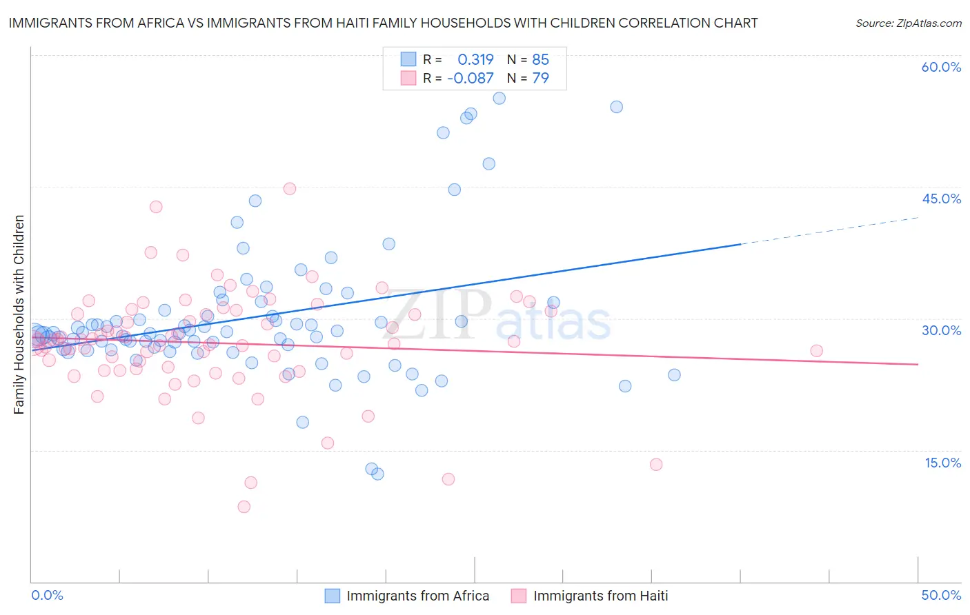Immigrants from Africa vs Immigrants from Haiti Family Households with Children