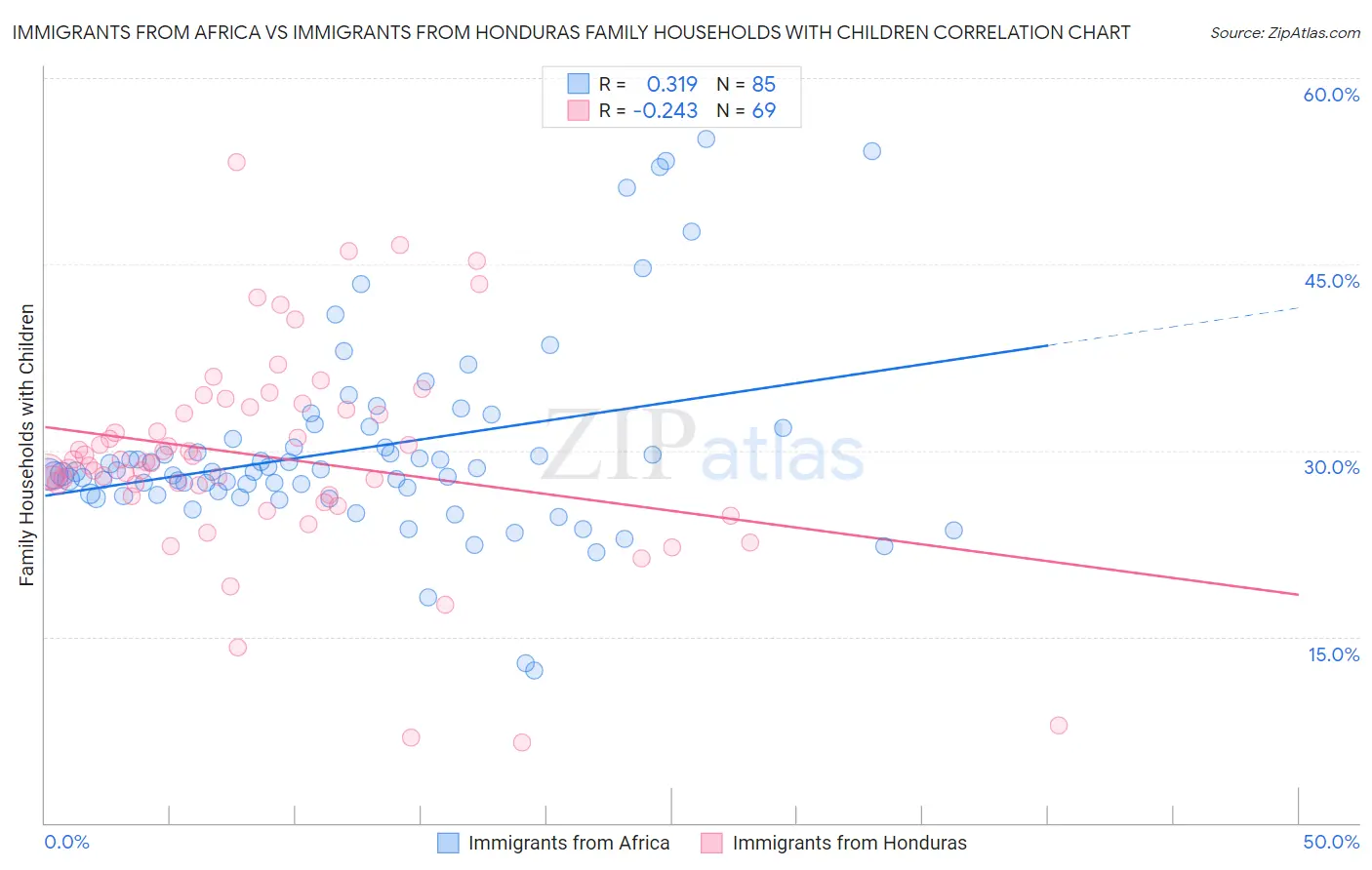 Immigrants from Africa vs Immigrants from Honduras Family Households with Children