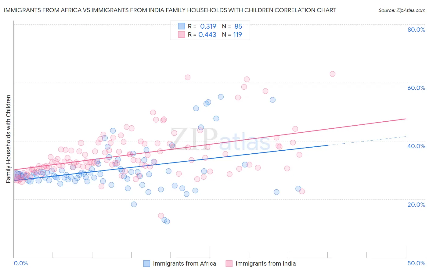 Immigrants from Africa vs Immigrants from India Family Households with Children