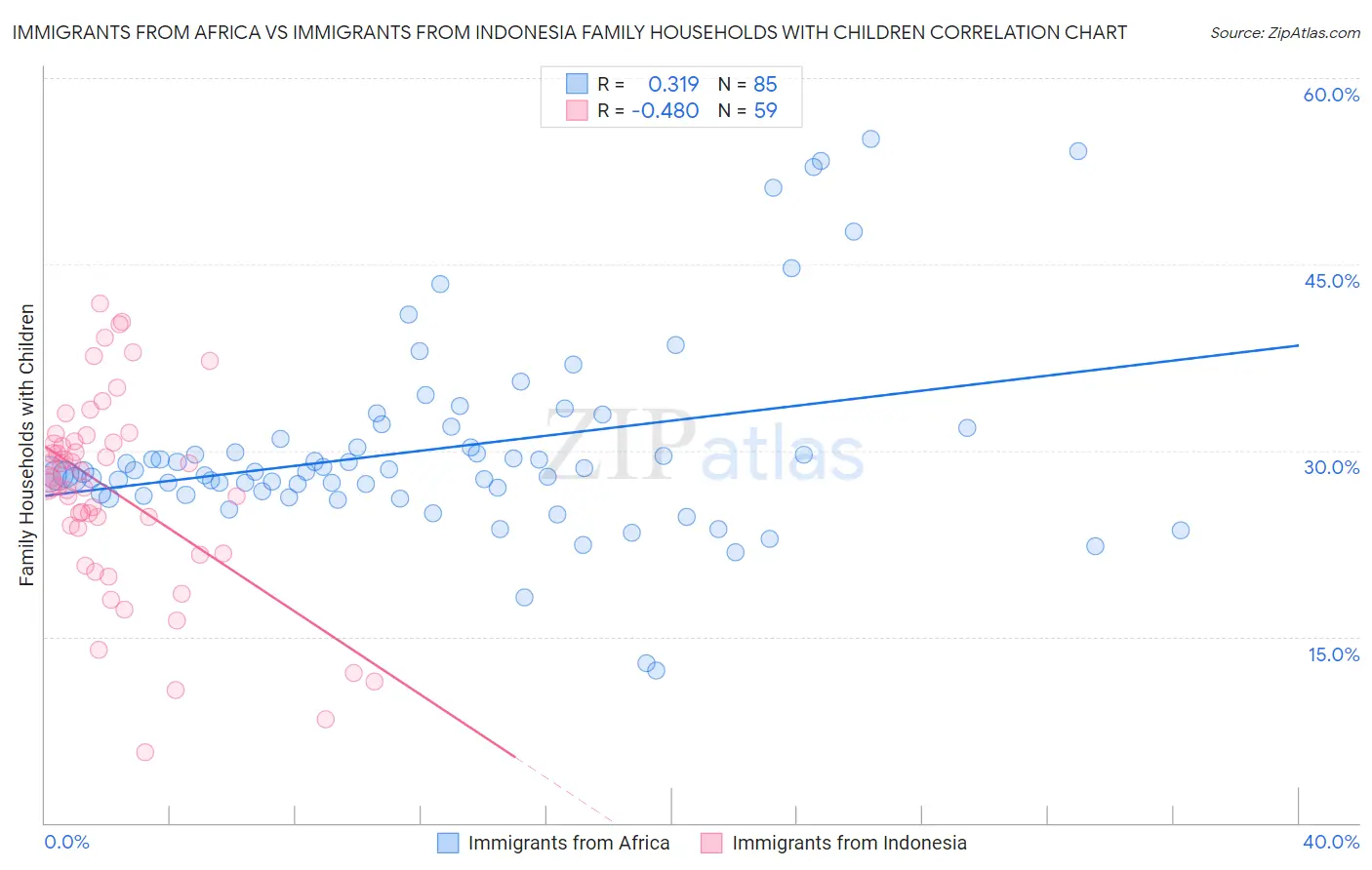 Immigrants from Africa vs Immigrants from Indonesia Family Households with Children