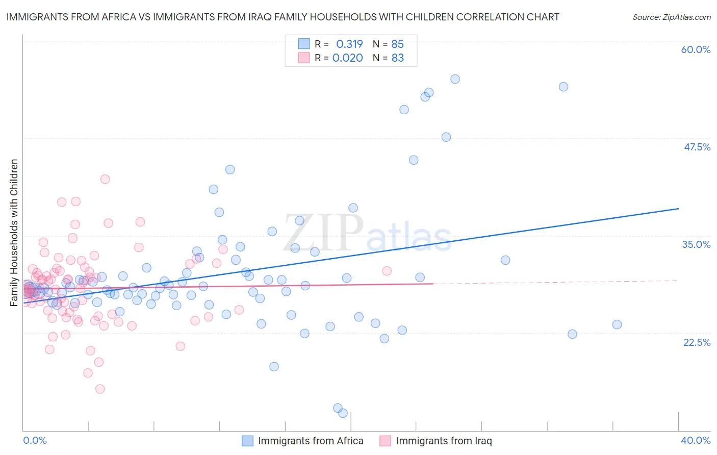 Immigrants from Africa vs Immigrants from Iraq Family Households with Children