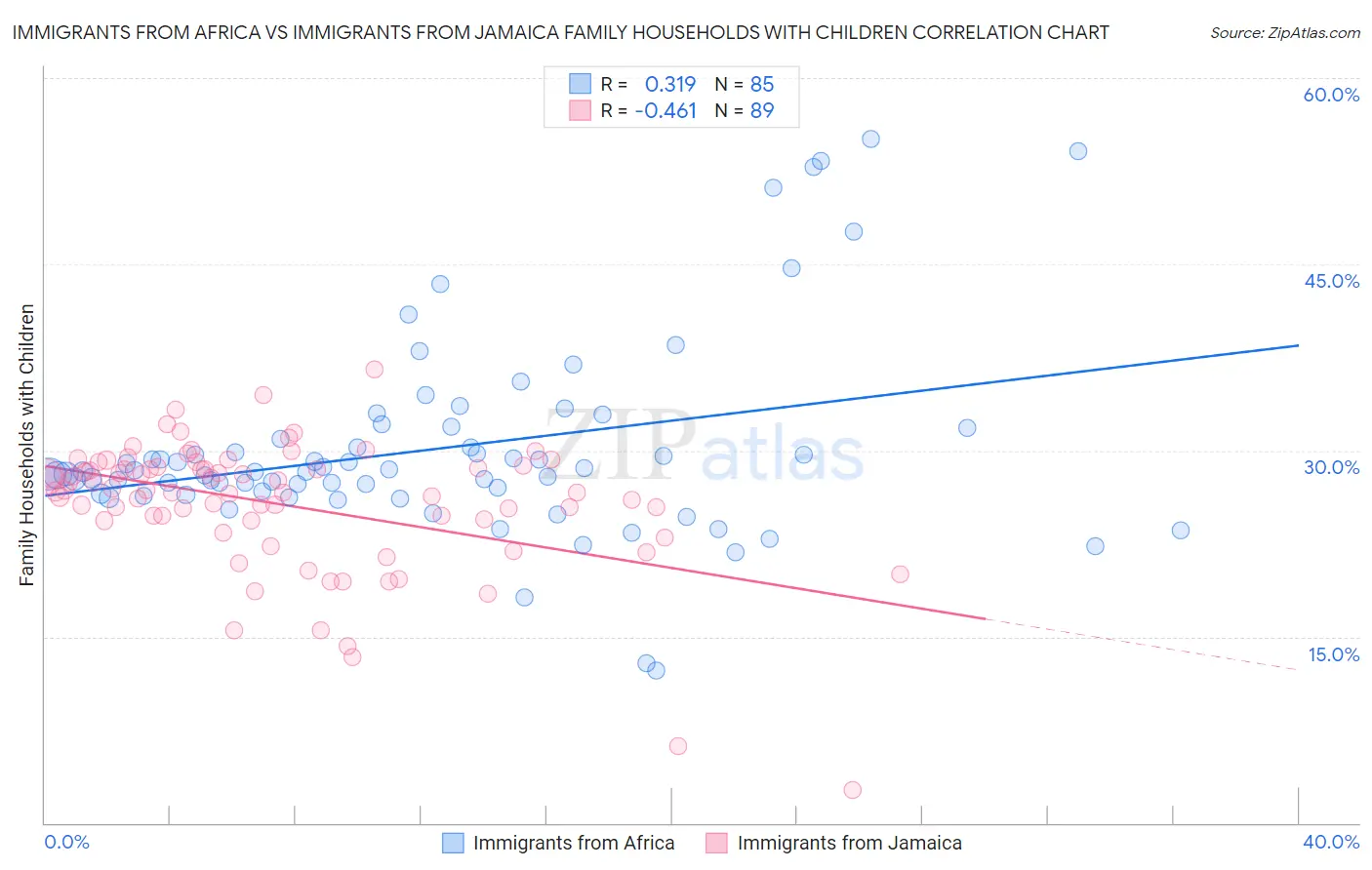 Immigrants from Africa vs Immigrants from Jamaica Family Households with Children