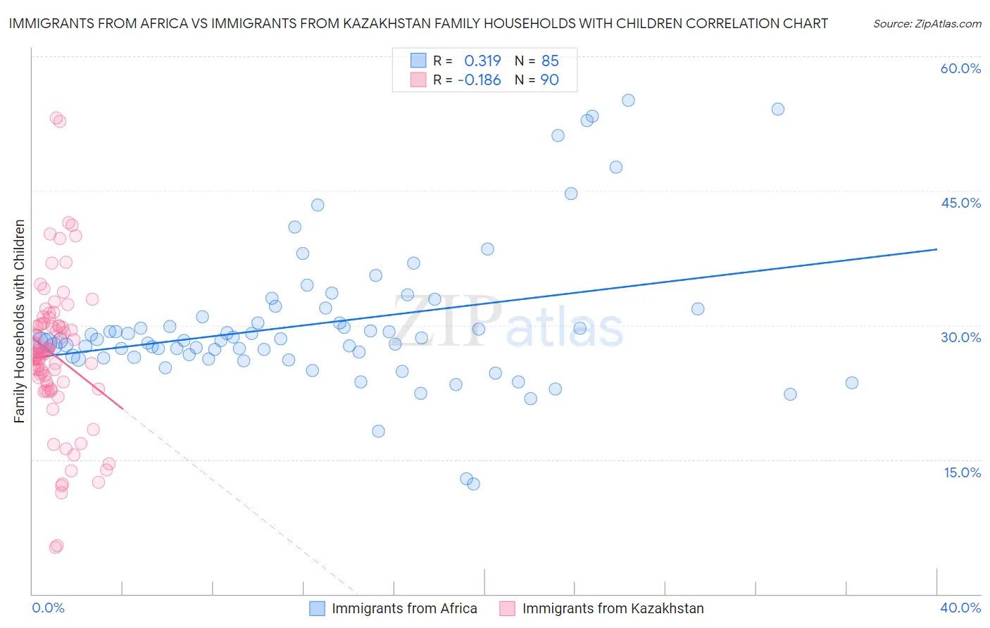 Immigrants from Africa vs Immigrants from Kazakhstan Family Households with Children