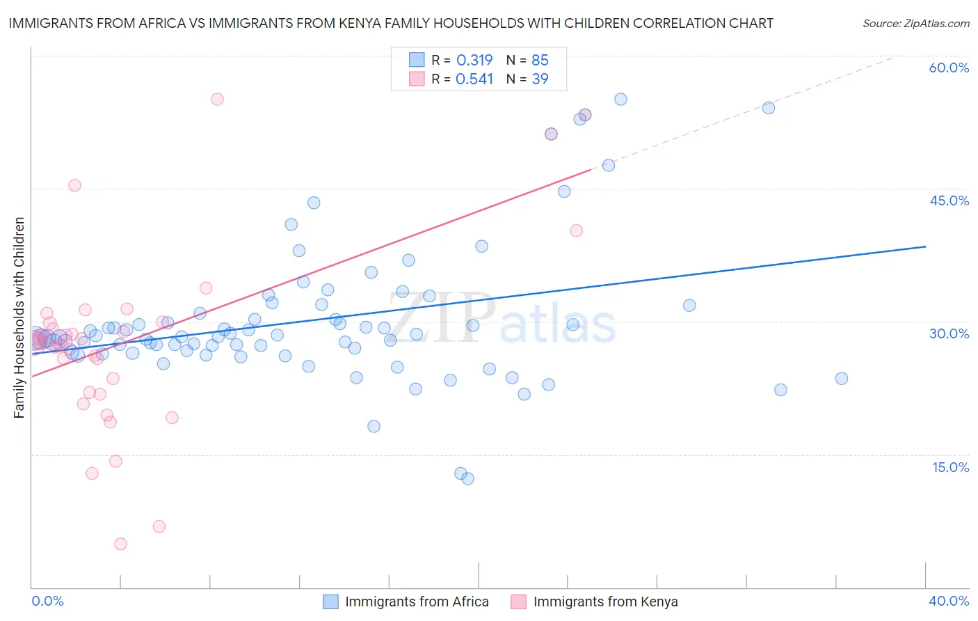 Immigrants from Africa vs Immigrants from Kenya Family Households with Children