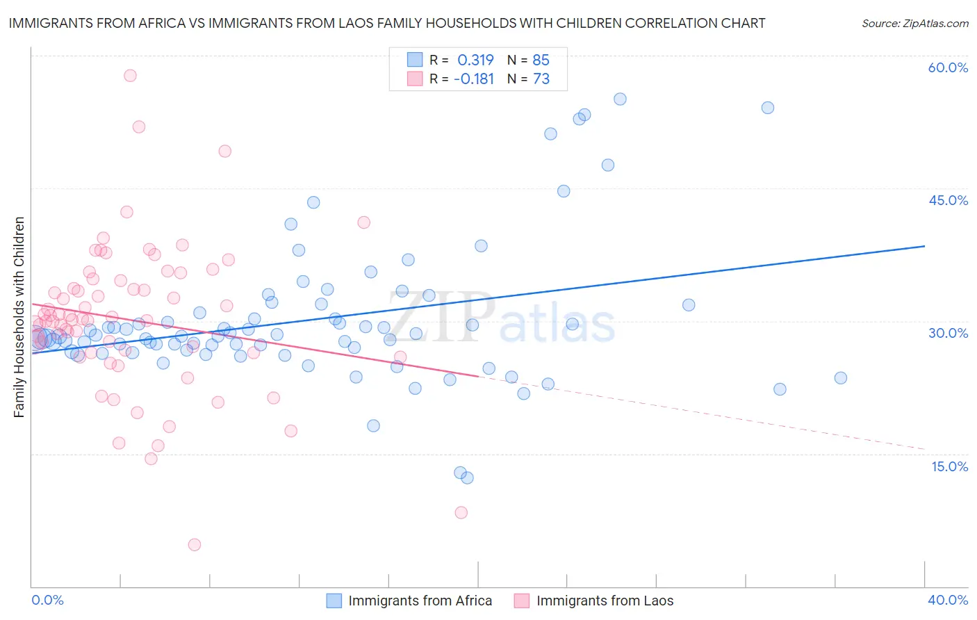 Immigrants from Africa vs Immigrants from Laos Family Households with Children