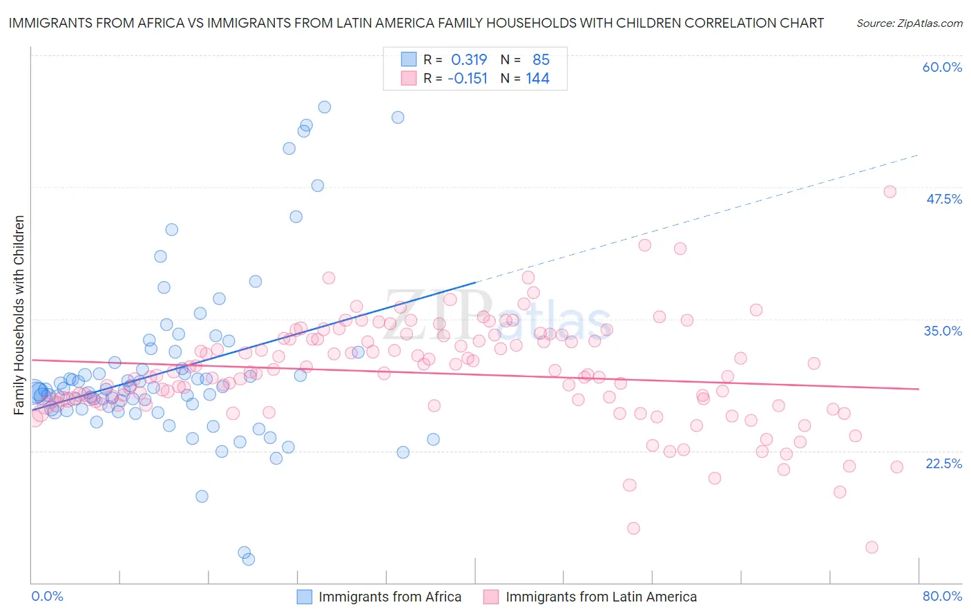 Immigrants from Africa vs Immigrants from Latin America Family Households with Children