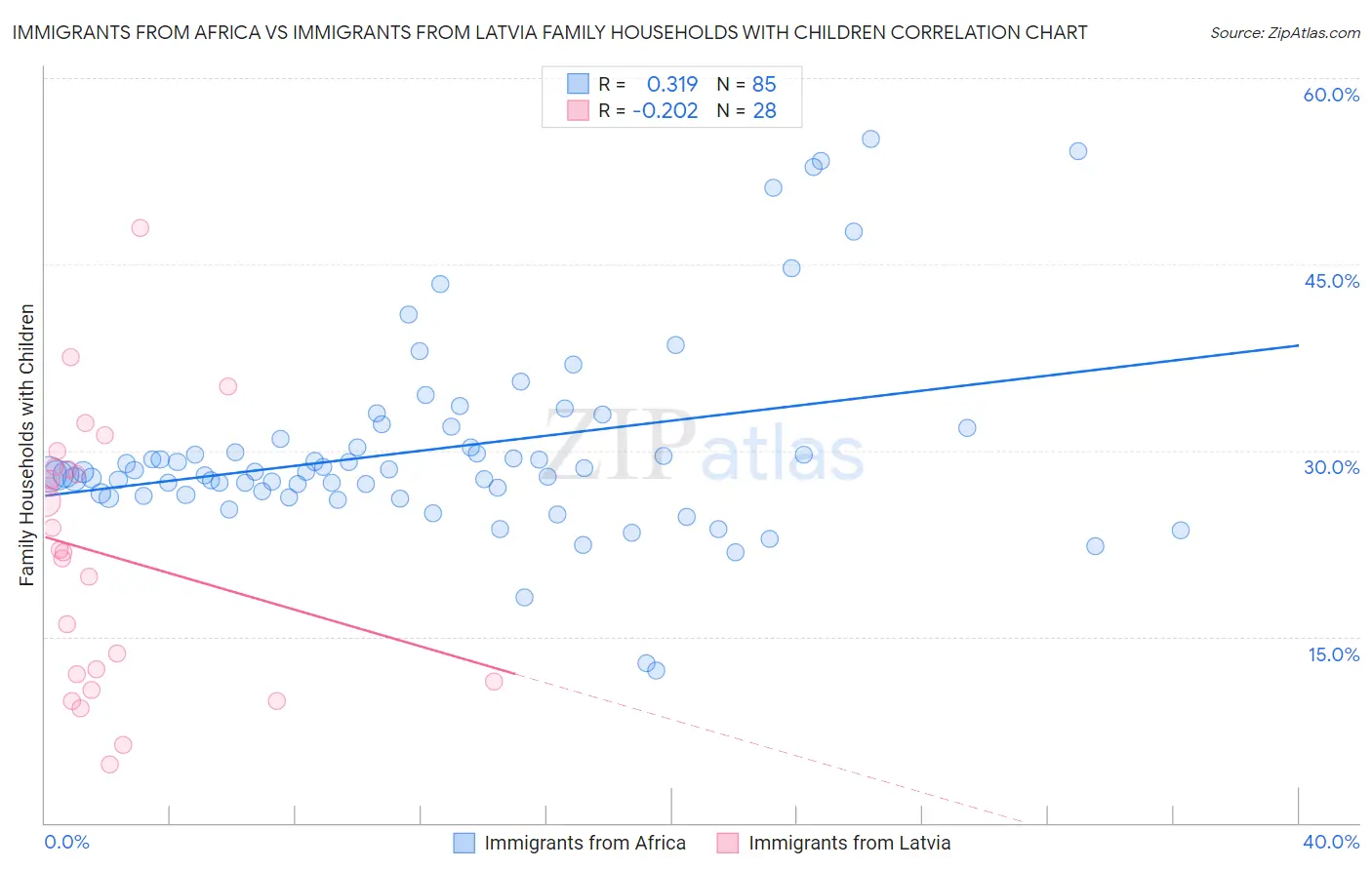Immigrants from Africa vs Immigrants from Latvia Family Households with Children