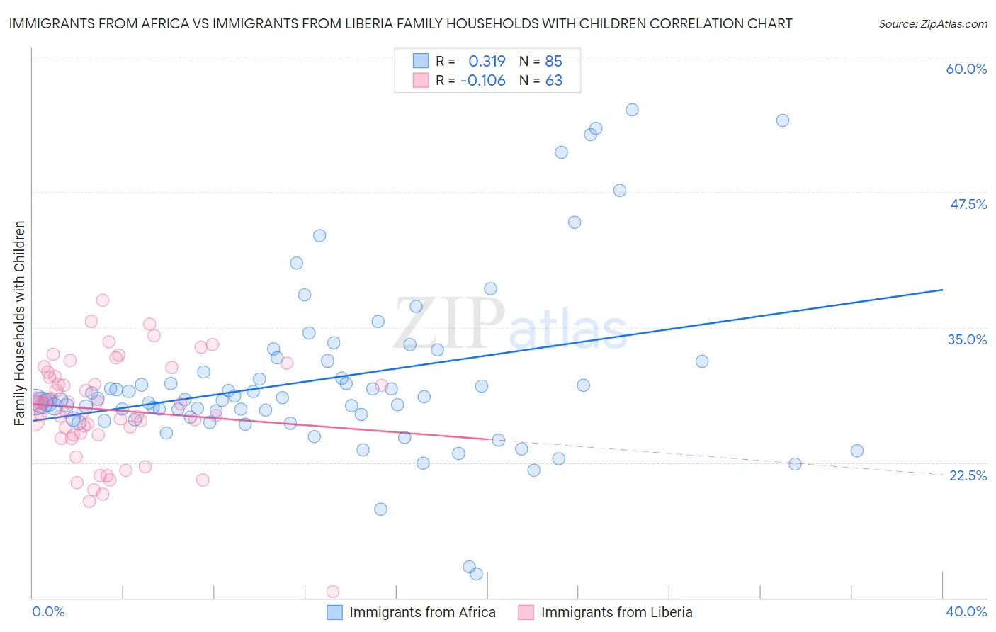 Immigrants from Africa vs Immigrants from Liberia Family Households with Children