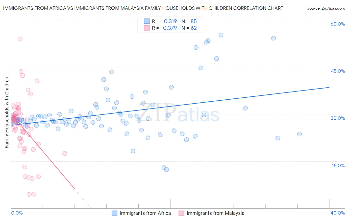 Immigrants from Africa vs Immigrants from Malaysia Family Households with Children