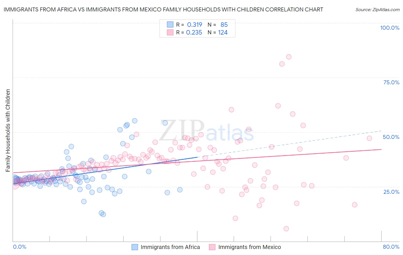 Immigrants from Africa vs Immigrants from Mexico Family Households with Children