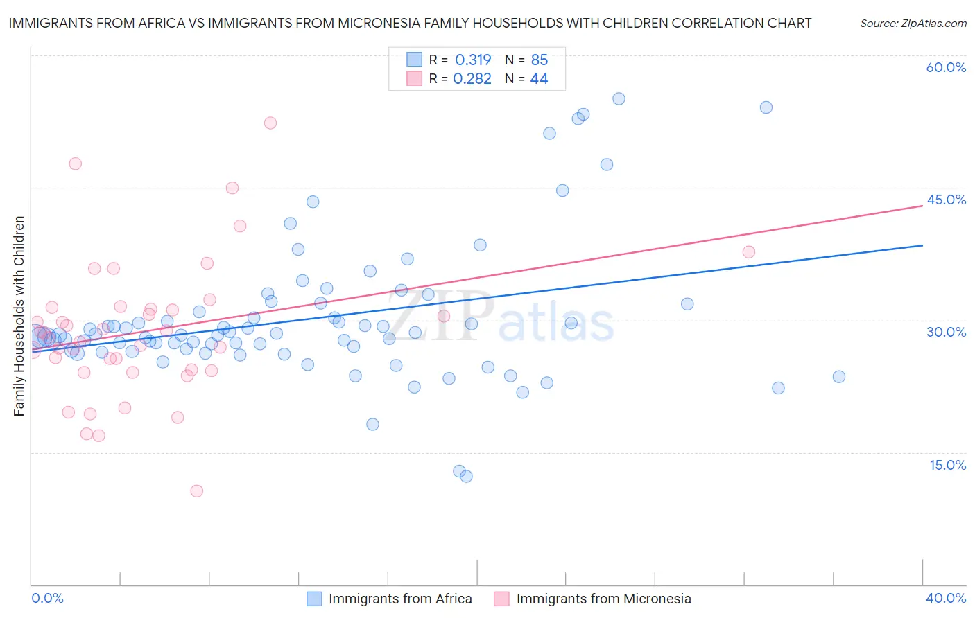 Immigrants from Africa vs Immigrants from Micronesia Family Households with Children