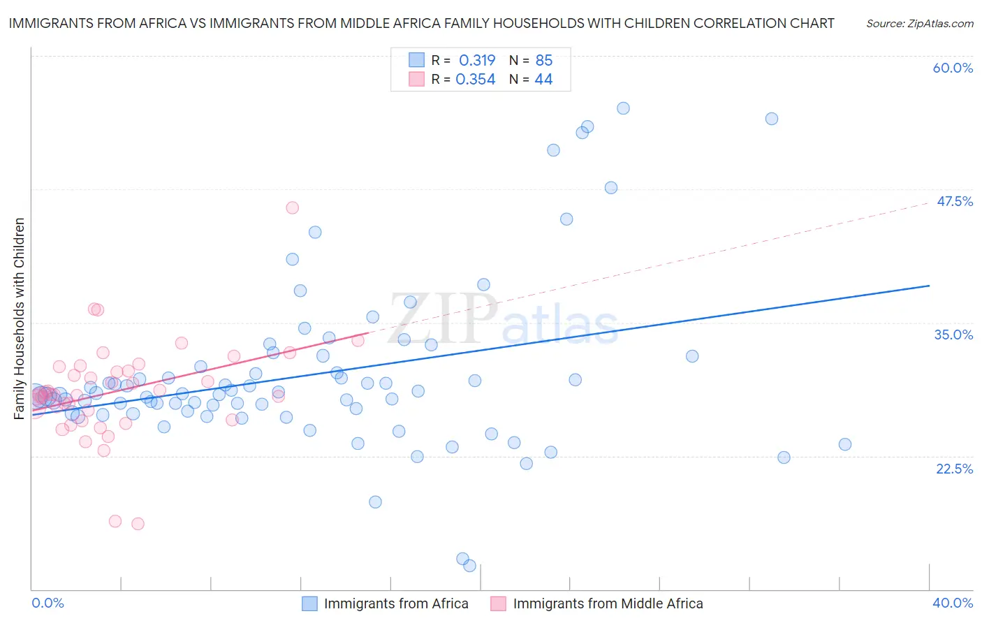 Immigrants from Africa vs Immigrants from Middle Africa Family Households with Children