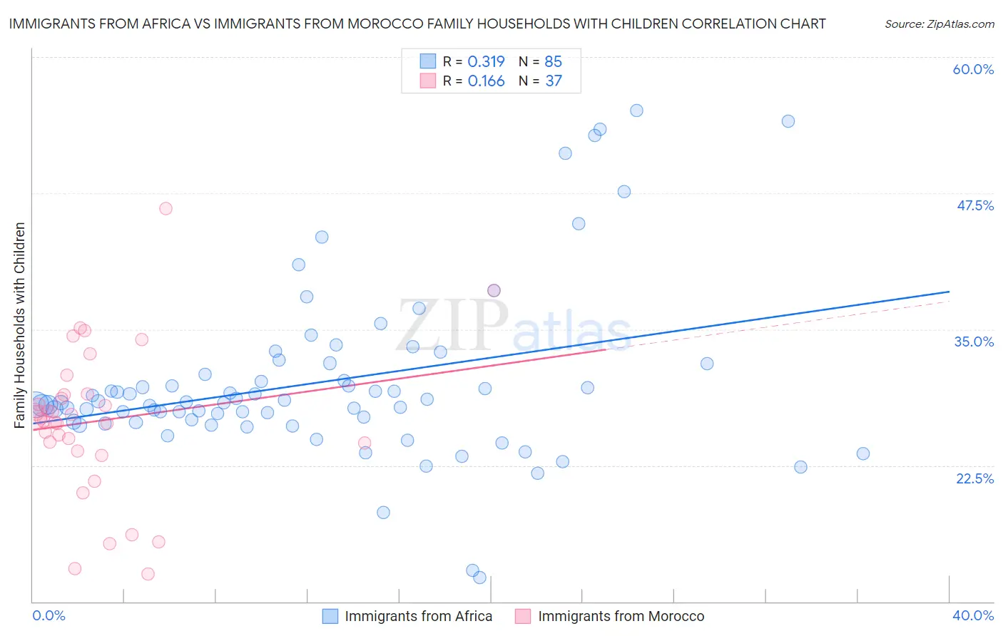 Immigrants from Africa vs Immigrants from Morocco Family Households with Children
