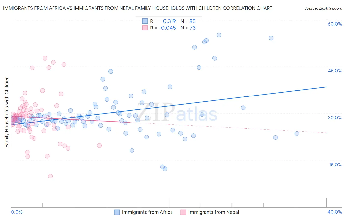 Immigrants from Africa vs Immigrants from Nepal Family Households with Children