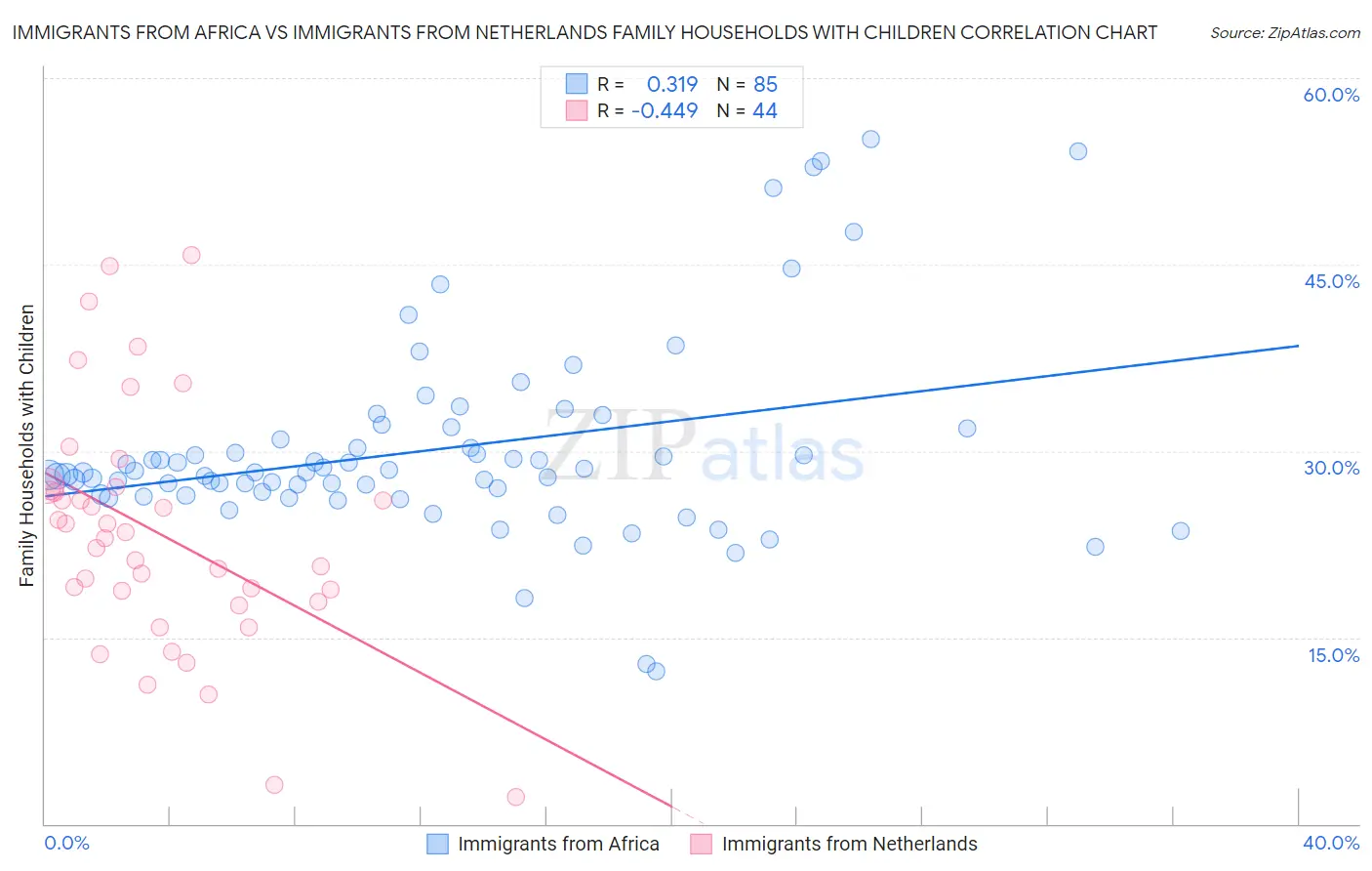 Immigrants from Africa vs Immigrants from Netherlands Family Households with Children