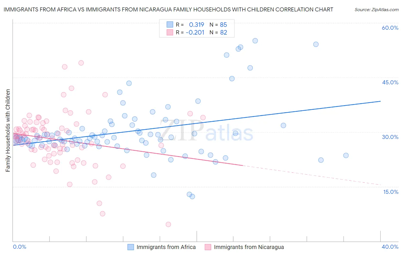 Immigrants from Africa vs Immigrants from Nicaragua Family Households with Children