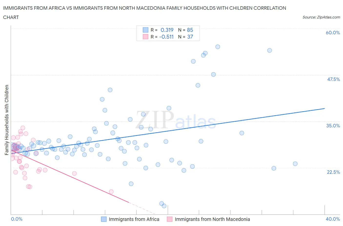 Immigrants from Africa vs Immigrants from North Macedonia Family Households with Children