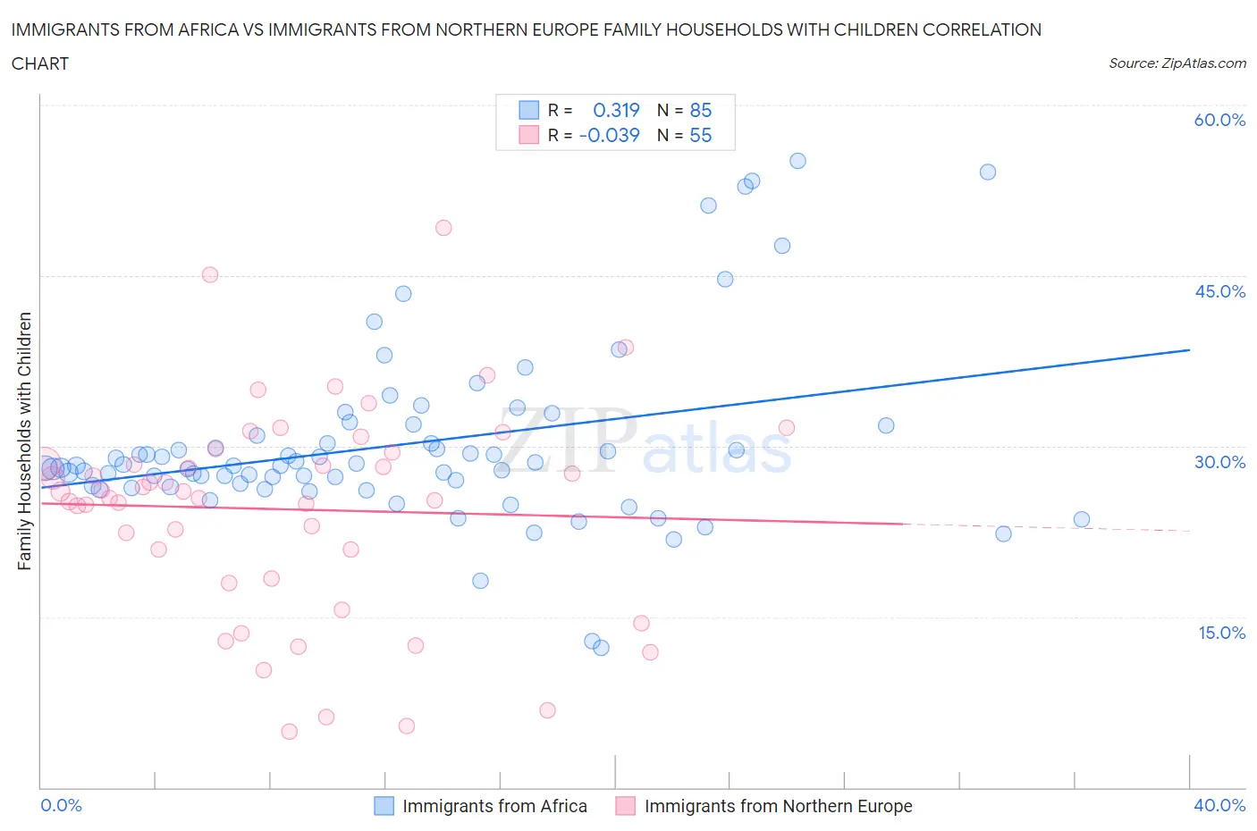 Immigrants from Africa vs Immigrants from Northern Europe Family Households with Children