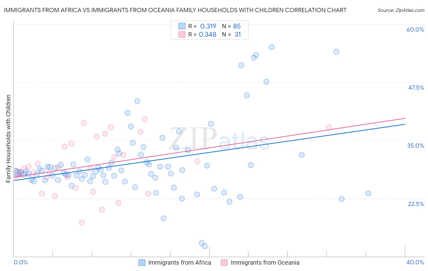 Immigrants from Africa vs Immigrants from Oceania Family Households with Children