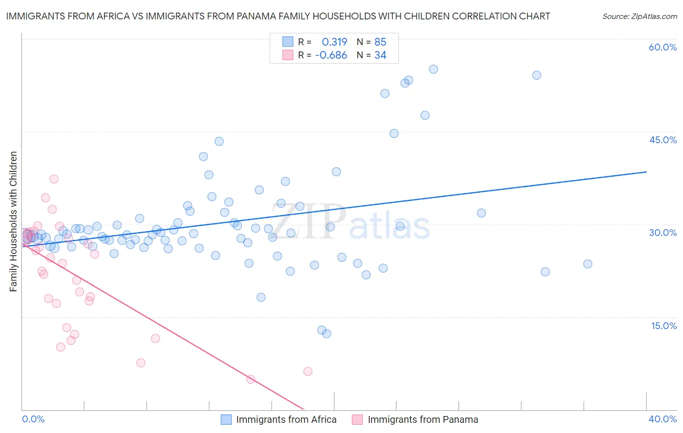 Immigrants from Africa vs Immigrants from Panama Family Households with Children